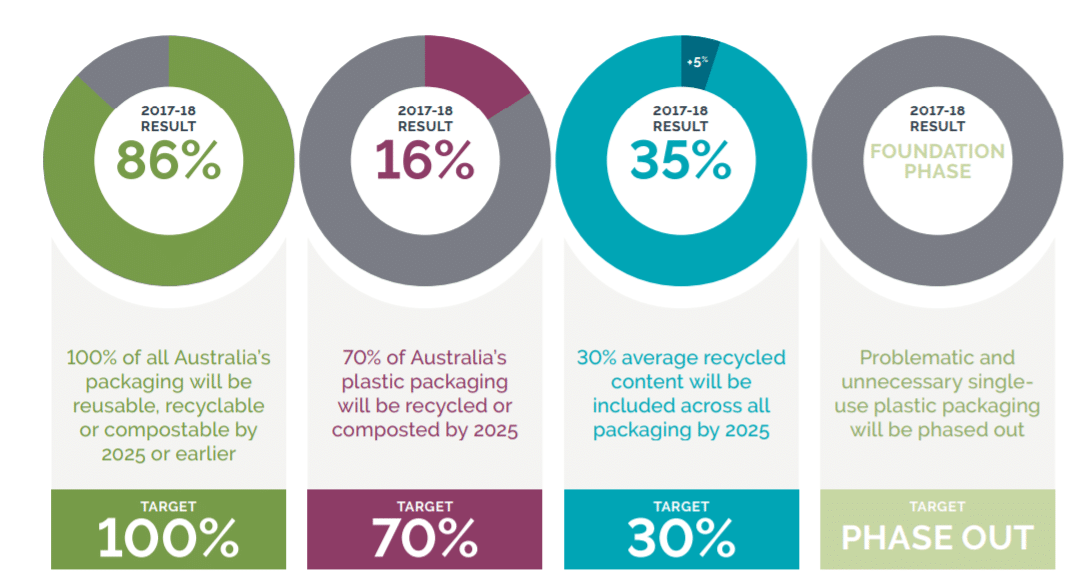 Benchmarking for 2025 National Packaging Targets AWRE